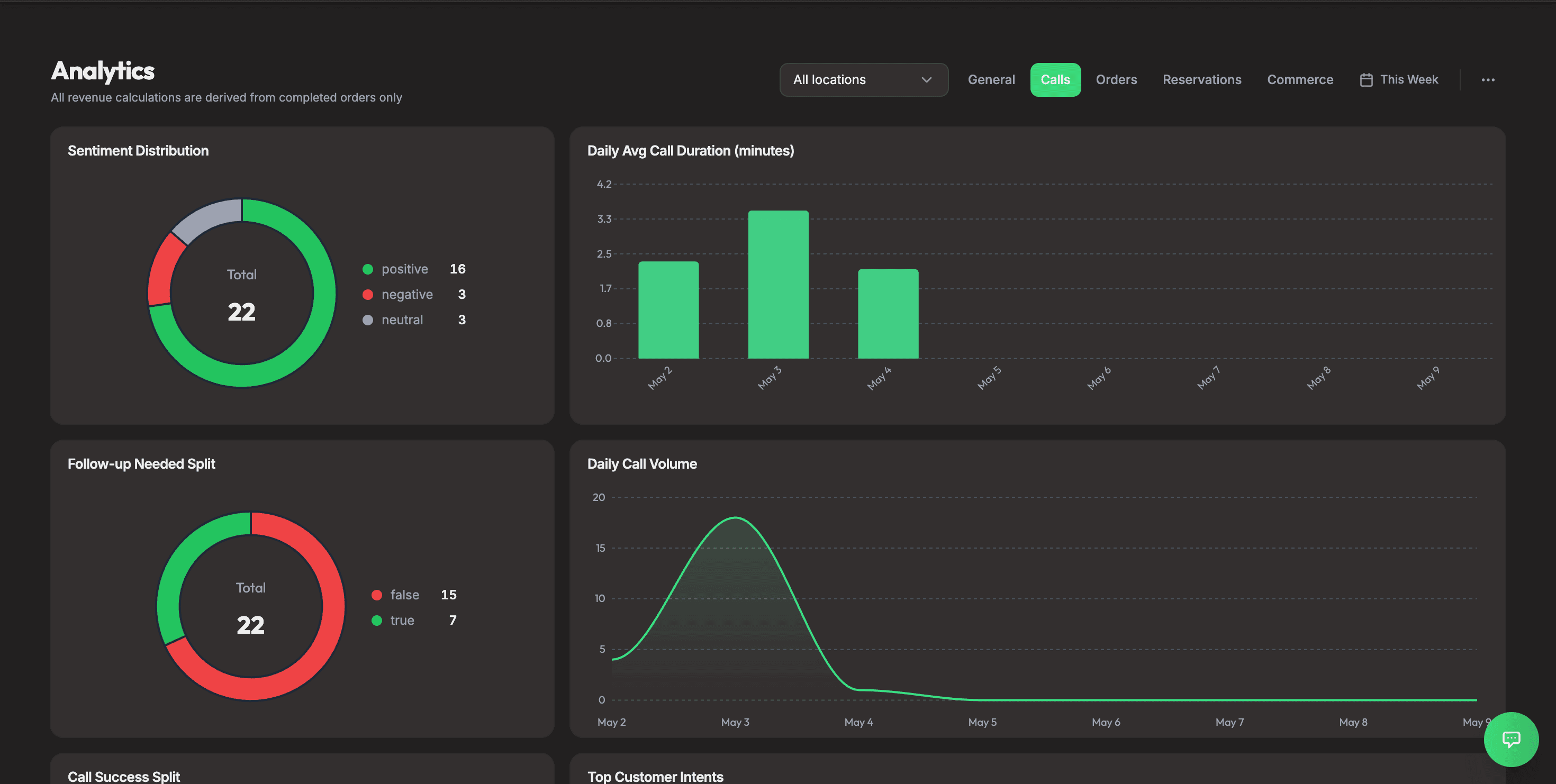 Aloo business analytics — revenue, sentiment, order splits